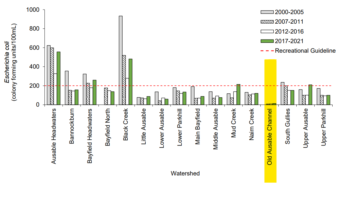 graph showing e. coli counts in the OAC highlighting lowest counts in the OAC compared to neighbouring watercourses